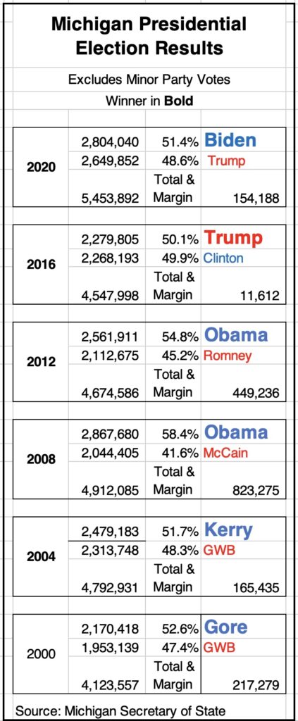 Michigan Presidential Election Results 2000 to 2020
